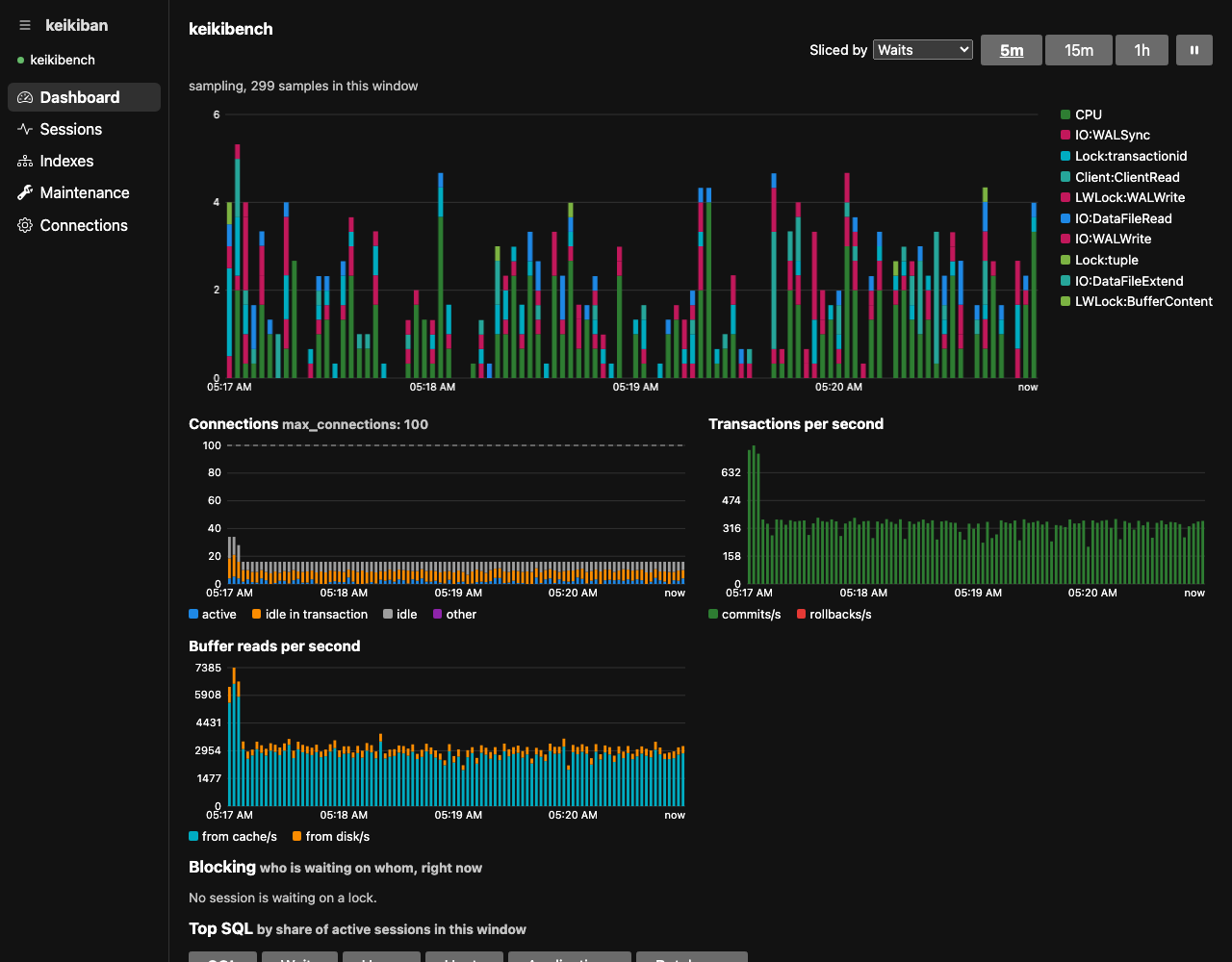 keikiban dashboard: database load stacked by wait event, connections, transactions per second, buffer reads, and the blocking tree